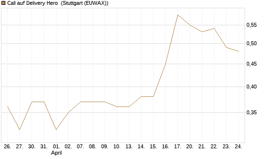 Call auf Delivery Hero [BNP Paribas Emissions- und Handelsges.] Chart