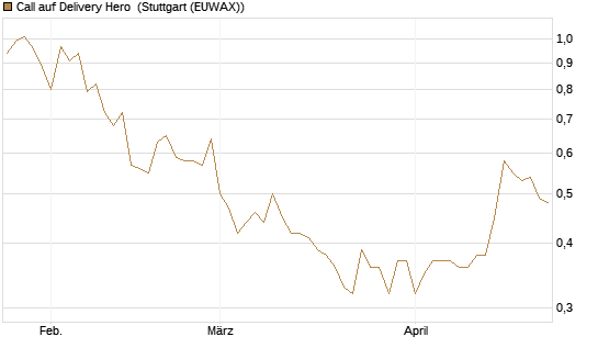 Call auf Delivery Hero [BNP Paribas Emissions- und Handelsges.] Chart