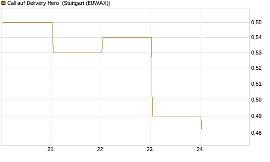 Call auf Delivery Hero [BNP Paribas Emissions- und Handelsges.] Chart