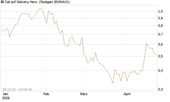 Call auf Delivery Hero [BNP Paribas Emissions- und Handelsges.] Chart