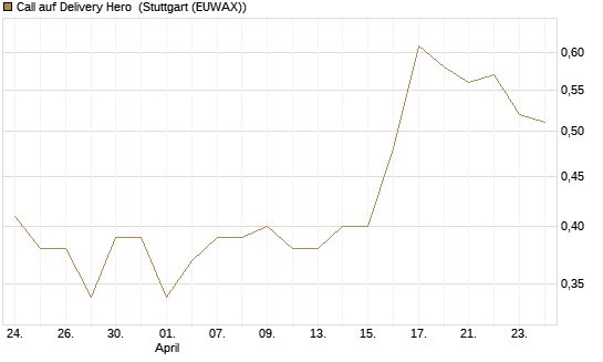 Call auf Delivery Hero [BNP Paribas Emissions- und Handelsges.] Chart