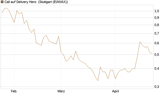 Call auf Delivery Hero [BNP Paribas Emissions- und Handelsges.] Chart