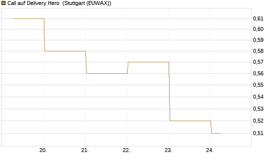 Call auf Delivery Hero [BNP Paribas Emissions- und Handelsges.] Chart