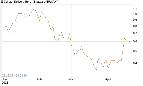 Call auf Delivery Hero [BNP Paribas Emissions- und Handelsges.] Chart