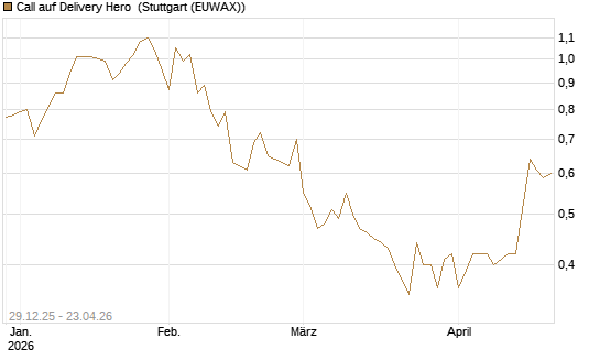 Call auf Delivery Hero [BNP Paribas Emissions- und Handelsges.] Chart