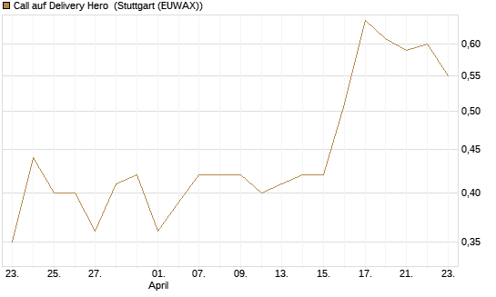 Call auf Delivery Hero [BNP Paribas Emissions- und Handelsges.] Chart