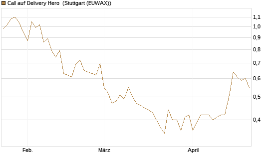 Call auf Delivery Hero [BNP Paribas Emissions- und Handelsges.] Chart