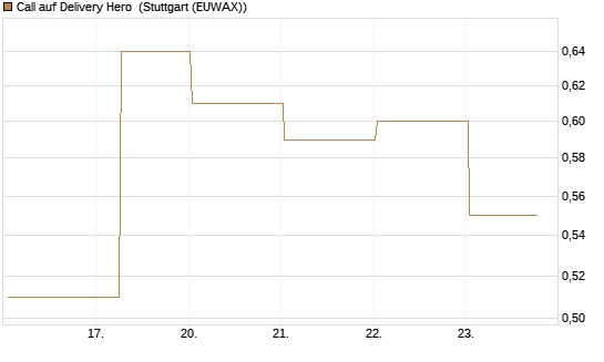 Call auf Delivery Hero [BNP Paribas Emissions- und Handelsges.] Chart