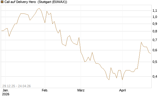 Call auf Delivery Hero [BNP Paribas Emissions- und Handelsges.] Chart