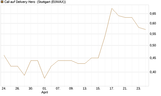 Call auf Delivery Hero [BNP Paribas Emissions- und Handelsges.] Chart