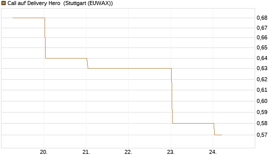 Call auf Delivery Hero [BNP Paribas Emissions- und Handelsges.] Chart