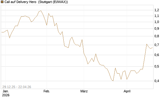 Call auf Delivery Hero [BNP Paribas Emissions- und Handelsges.] Chart