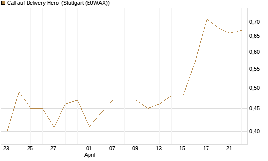 Call auf Delivery Hero [BNP Paribas Emissions- und Handelsges.] Chart