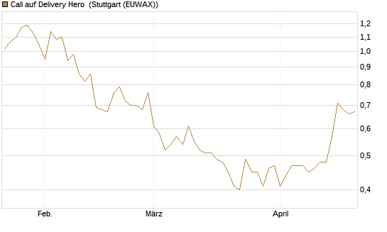 Call auf Delivery Hero [BNP Paribas Emissions- und Handelsges.] Chart