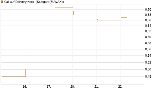 Call auf Delivery Hero [BNP Paribas Emissions- und Handelsges.] Chart