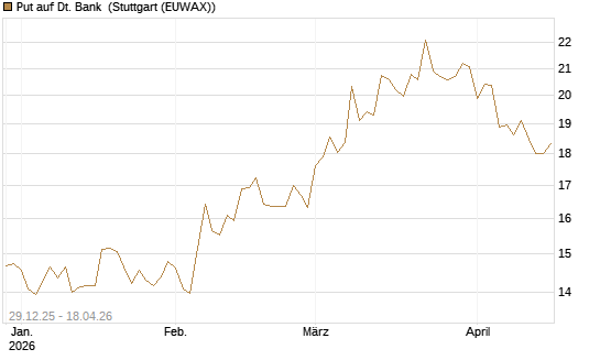 Put auf Dt. Bank [BNP Paribas Emissions- und Handelsges.] Chart