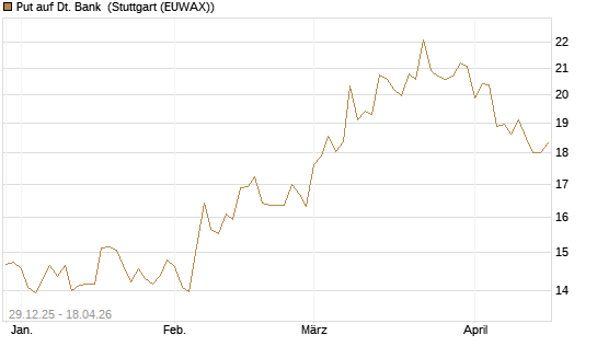 Put auf Dt. Bank [BNP Paribas Emissions- und Handelsges.] Chart