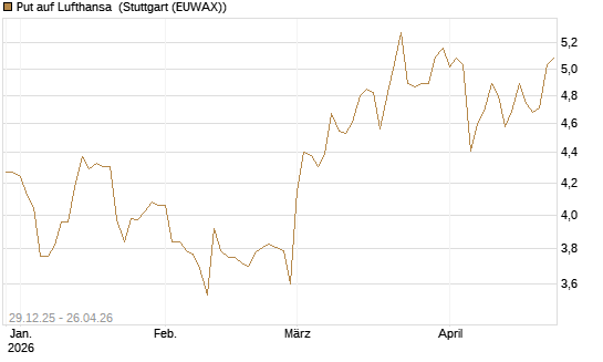 Put auf Lufthansa [BNP Paribas Emissions- und Handelsges.] Chart