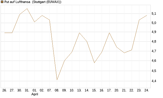 Put auf Lufthansa [BNP Paribas Emissions- und Handelsges.] Chart