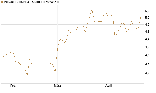 Put auf Lufthansa [BNP Paribas Emissions- und Handelsges.] Chart