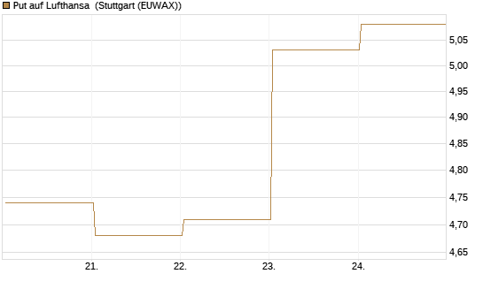 Put auf Lufthansa [BNP Paribas Emissions- und Handelsges.] Chart
