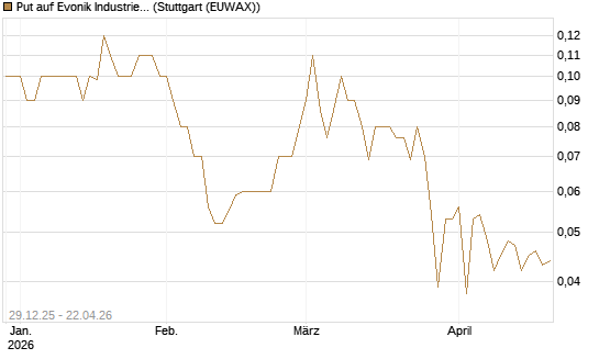 Put auf Evonik Industries [BNP Paribas Emissions- und Handelsges.] Chart