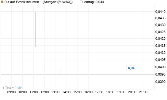 Put auf Evonik Industries [BNP Paribas Emissions- und Handelsges.] Chart