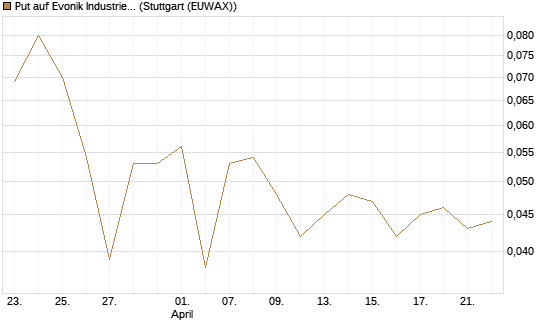 Put auf Evonik Industries [BNP Paribas Emissions- und Handelsges.] Chart