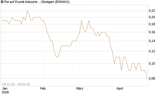 Put auf Evonik Industries [BNP Paribas Emissions- und Handelsges.] Chart