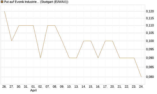 Put auf Evonik Industries [BNP Paribas Emissions- und Handelsges.] Chart