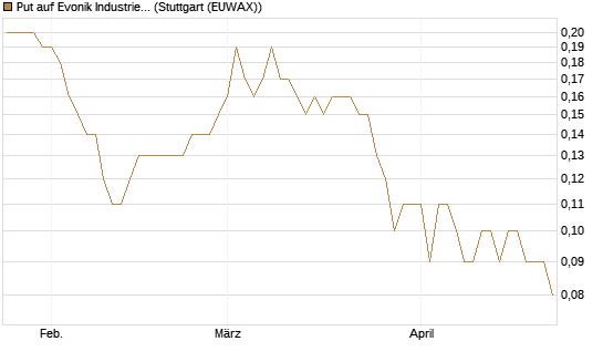 Put auf Evonik Industries [BNP Paribas Emissions- und Handelsges.] Chart