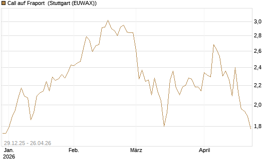 Call auf Fraport [BNP Paribas Emissions- und Handelsges.] Chart