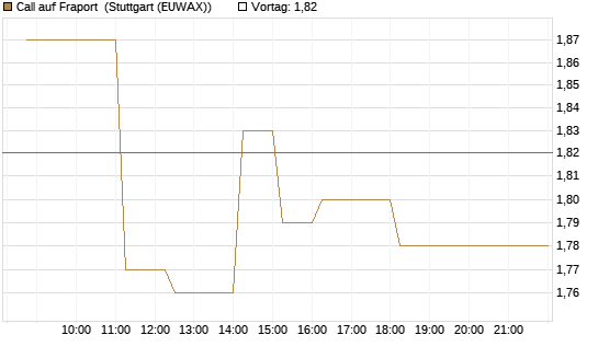 Call auf Fraport [BNP Paribas Emissions- und Handelsges.] Chart