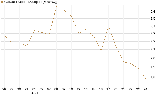 Call auf Fraport [BNP Paribas Emissions- und Handelsges.] Chart