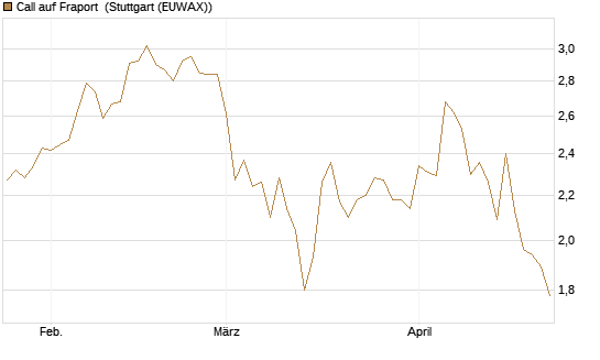 Call auf Fraport [BNP Paribas Emissions- und Handelsges.] Chart