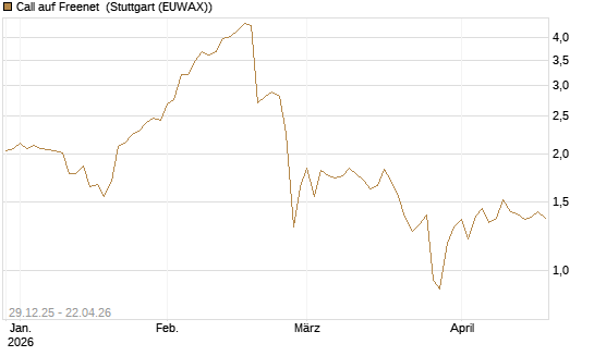 Call auf Freenet [BNP Paribas Emissions- und Handelsges.] Chart