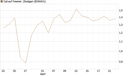 Call auf Freenet [BNP Paribas Emissions- und Handelsges.] Chart