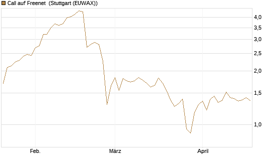 Call auf Freenet [BNP Paribas Emissions- und Handelsges.] Chart