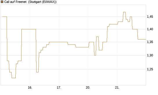 Call auf Freenet [BNP Paribas Emissions- und Handelsges.] Chart