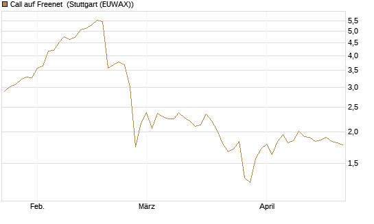 Call auf Freenet [BNP Paribas Emissions- und Handelsges.] Chart