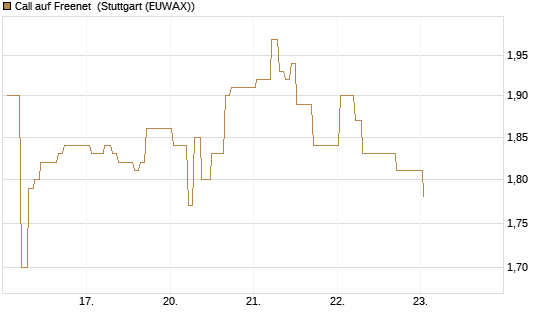 Call auf Freenet [BNP Paribas Emissions- und Handelsges.] Chart