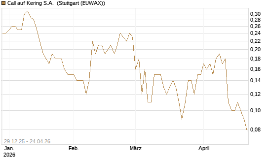 Call auf Kering S.A. [BNP Paribas Emissions- und Handelsges.] Chart