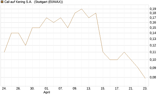 Call auf Kering S.A. [BNP Paribas Emissions- und Handelsges.] Chart