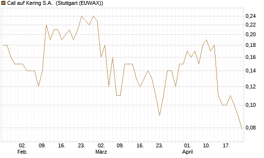 Call auf Kering S.A. [BNP Paribas Emissions- und Handelsges.] Chart
