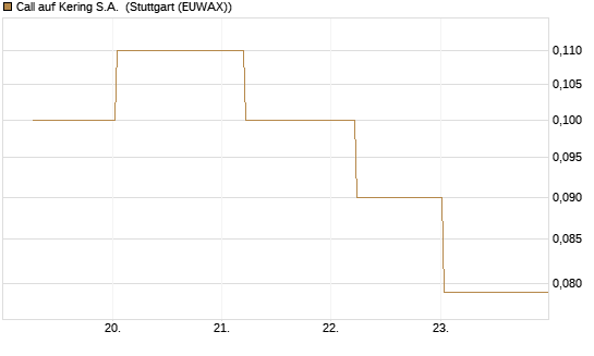 Call auf Kering S.A. [BNP Paribas Emissions- und Handelsges.] Chart