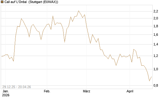 Call auf L'Oréal [BNP Paribas Emissions- und Handelsges.] Chart