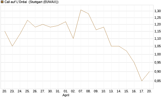Call auf L'Oréal [BNP Paribas Emissions- und Handelsges.] Chart