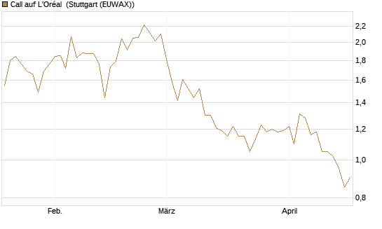 Call auf L'Oréal [BNP Paribas Emissions- und Handelsges.] Chart