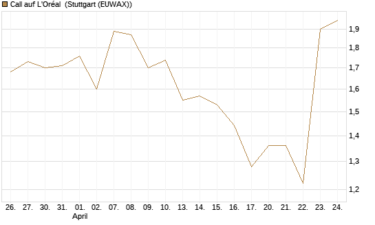 Call auf L'Oréal [BNP Paribas Emissions- und Handelsges.] Chart