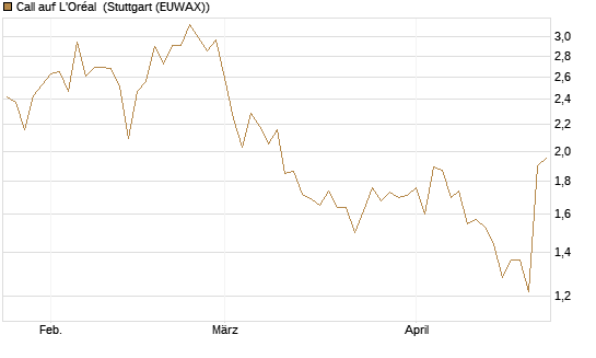 Call auf L'Oréal [BNP Paribas Emissions- und Handelsges.] Chart